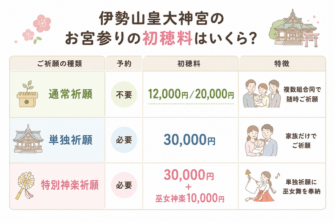 伊勢山皇大神宮のお宮参りの祈願種類・予約・初穂料の比較表
