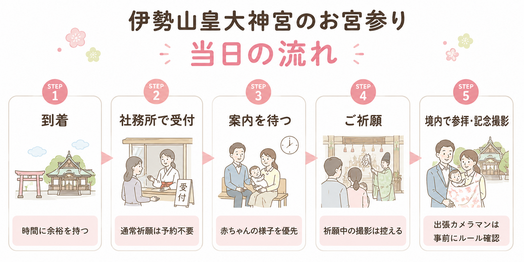 伊勢山皇大神宮でのお宮参り当日の流れを示した図