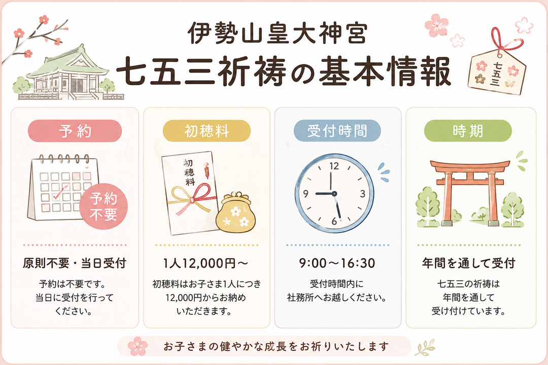 伊勢山皇大神宮の七五三祈祷の予約・初穂料・受付時間・実施時期をまとめた図